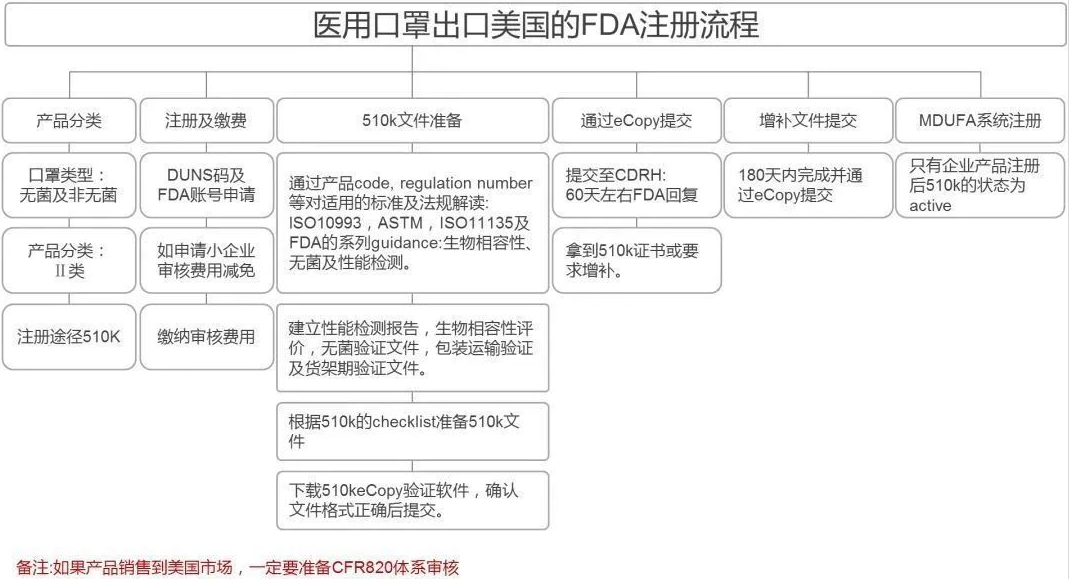 口罩美國出口認證